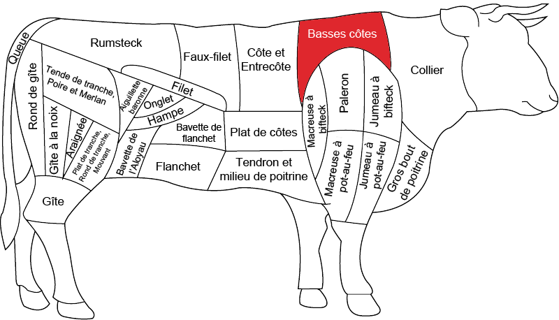 Basses côtes de bœuf