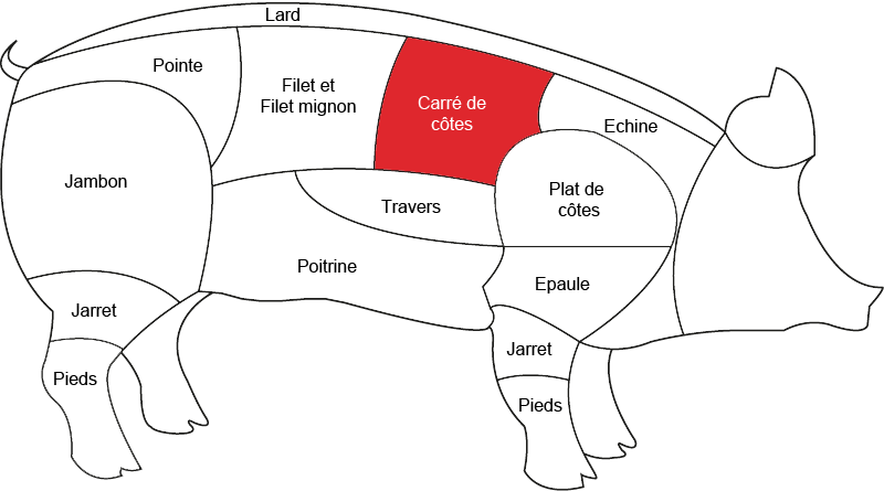 Carré de côtes de porc