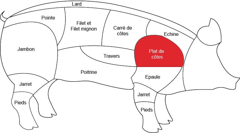 Plat de côte de porc